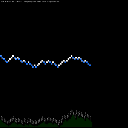 Free Renko charts Womancart Limited WOMANCART_SM share NSE Stock Exchange 