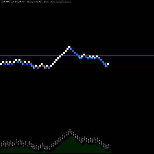 Free Renko charts Womancart Limited WOMANCART_ST share NSE Stock Exchange 