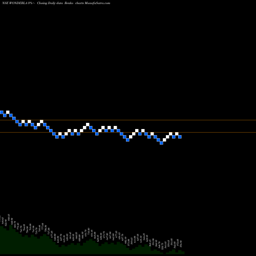 Free Renko charts Wonderla Holidays Limited WONDERLA share NSE Stock Exchange 