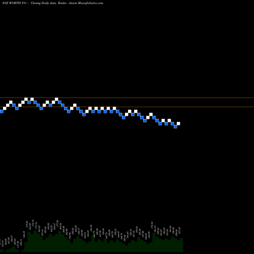 Free Renko charts Worth Peripherals Limited WORTH share NSE Stock Exchange 