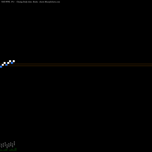 Free Renko charts W P I L Ltd. WPIL share NSE Stock Exchange 