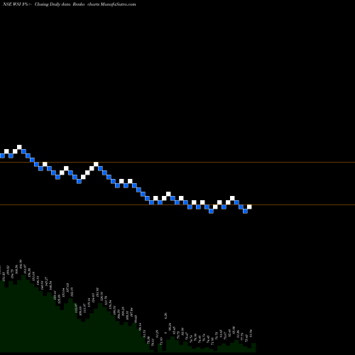 Free Renko charts W S Industries (I) Limited WSI share NSE Stock Exchange 