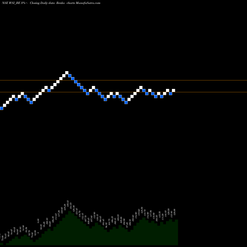 Free Renko charts W.s.industries (i) Ltd. WSI_BE share NSE Stock Exchange 