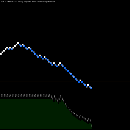 Free Renko charts XL Energy Limited XLENERGY share NSE Stock Exchange 