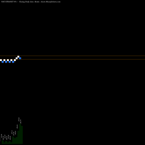 Free Renko charts Xtranet Technologies Ltd XTRANET share NSE Stock Exchange 