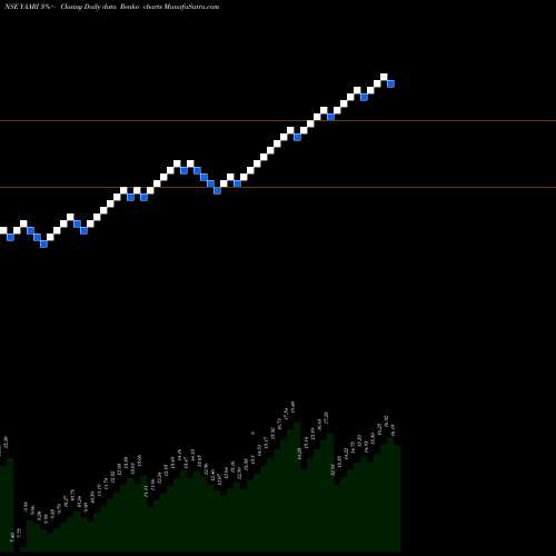 Free Renko charts Yaari Digi Int Ser Ltd YAARI share NSE Stock Exchange 
