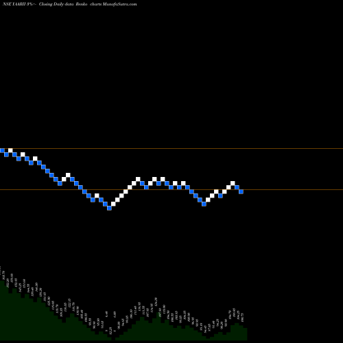 Free Renko charts Yaarii Dig Integr Ser Ltd YAARII share NSE Stock Exchange 