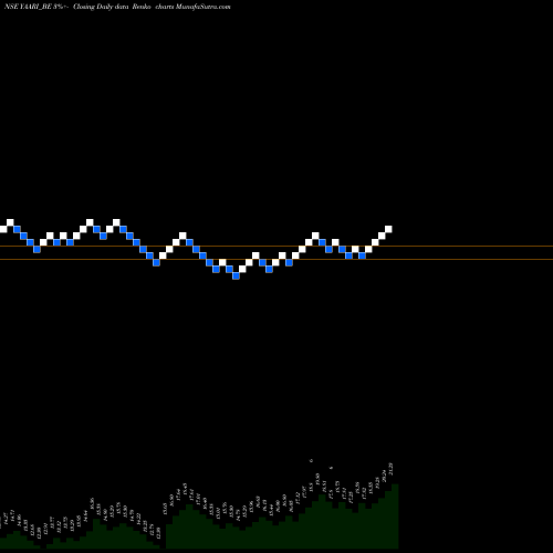 Free Renko charts Yaari Digi Int Ser Ltd YAARI_BE share NSE Stock Exchange 