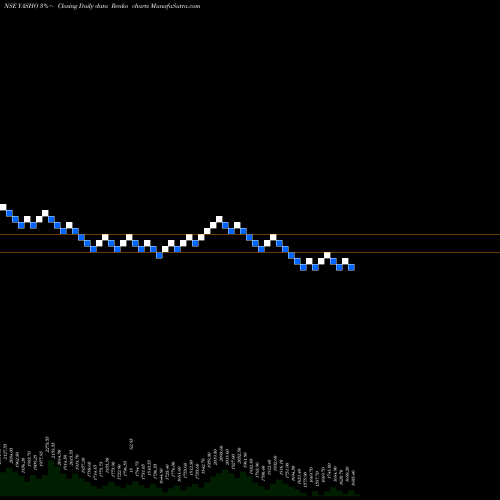 Free Renko charts Yasho Industries Limited YASHO share NSE Stock Exchange 