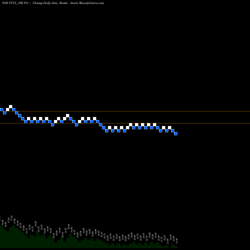 Free Renko charts Yasons Chemex Care Ltd YCCL_SM share NSE Stock Exchange 
