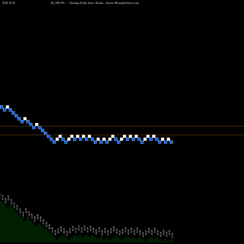 Free Renko charts Yudiz Solutions Limited YUDIZ_SM share NSE Stock Exchange 