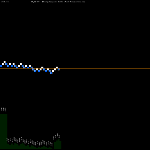 Free Renko charts Yudiz Solutions Limited YUDIZ_ST share NSE Stock Exchange 