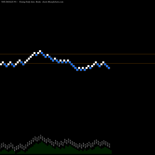 Free Renko charts Zaggle Prepa Ocean Ser L ZAGGLE share NSE Stock Exchange 