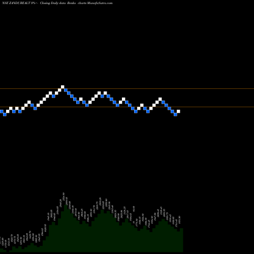 Free Renko charts Zandu Realty Limited ZANDUREALT share NSE Stock Exchange 