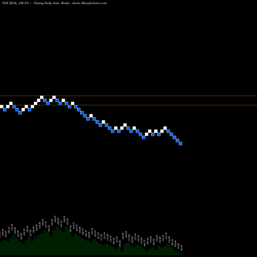Free Renko charts Zeal Global Services Ltd ZEAL_SM share NSE Stock Exchange 