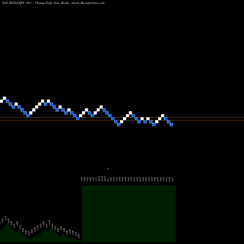 Free Renko charts Zee Learn Limited ZEELEARN share NSE Stock Exchange 