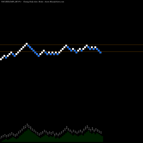 Free Renko charts Zee Learn Limited ZEELEARN_BE share NSE Stock Exchange 