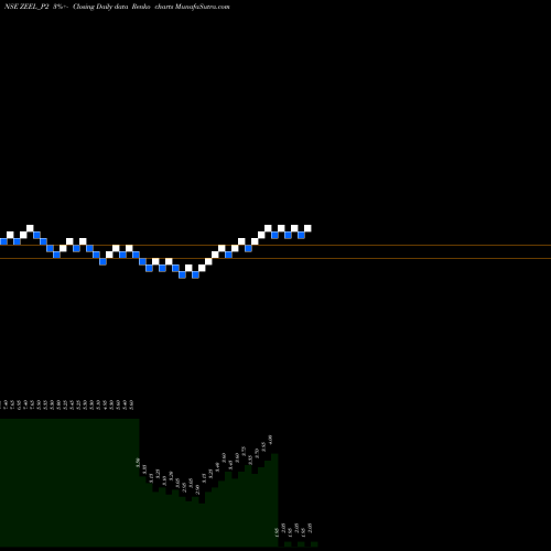 Free Renko charts Zee Entertainment Ent Ltd ZEEL_P2 share NSE Stock Exchange 