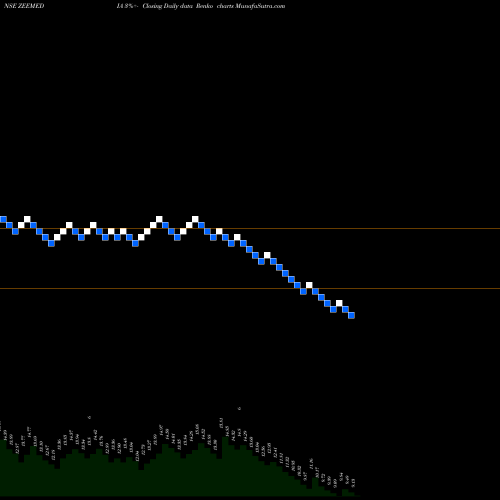 Free Renko charts Zee Media Corporation Limited ZEEMEDIA share NSE Stock Exchange 