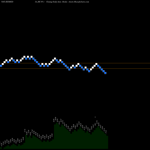 Free Renko charts Zee Media Corporation Ltd ZEEMEDIA_BE share NSE Stock Exchange 