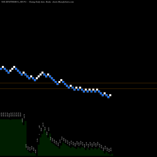 Free Renko charts Zenith Drugs Limited ZENITHDRUG_SM share NSE Stock Exchange 