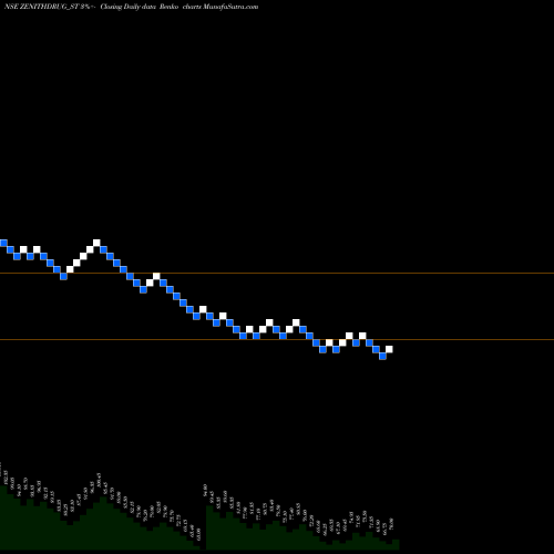 Free Renko charts Zenith Drugs Limited ZENITHDRUG_ST share NSE Stock Exchange 
