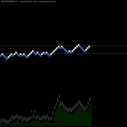 Free Renko charts Zenith Exports Limited ZENITHEXPO share NSE Stock Exchange 