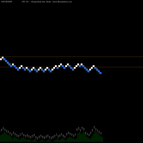 Free Renko charts Zenith Steel Pip Ind Ltd ZENITHSTL share NSE Stock Exchange 