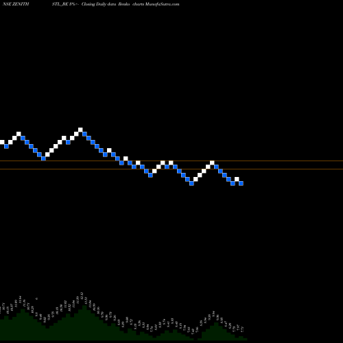 Free Renko charts Zenith Steel Pip Ind Ltd ZENITHSTL_BE share NSE Stock Exchange 