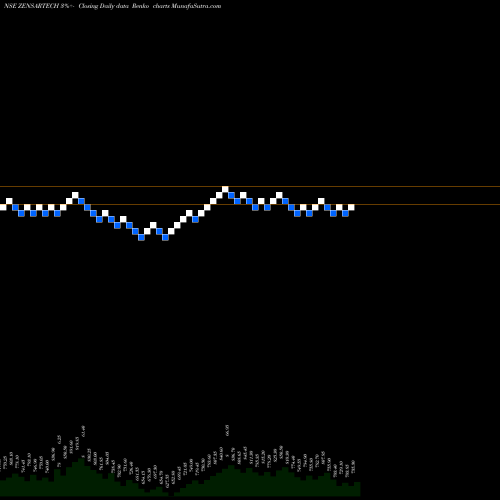 Free Renko charts Zensar Technologies Limited ZENSARTECH share NSE Stock Exchange 