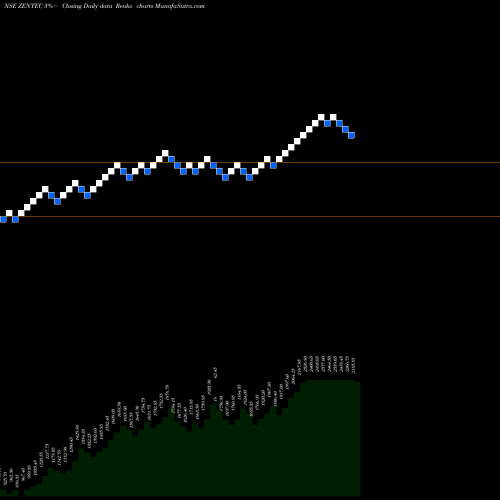 Free Renko charts Zen Technologies Limited ZENTEC share NSE Stock Exchange 