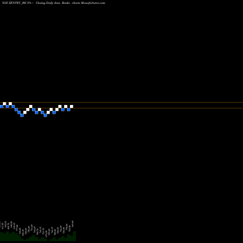 Free Renko charts Zen Technologies Limited ZENTEC_BE share NSE Stock Exchange 