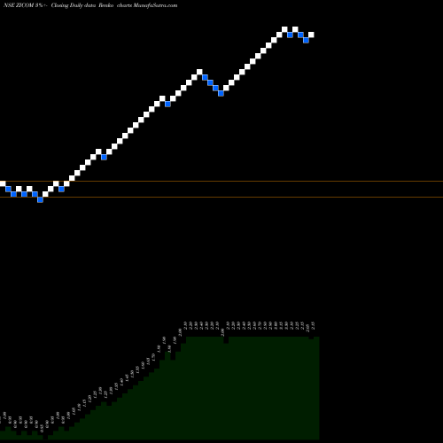 Free Renko charts Zicom Electronic Security Systems Limited ZICOM share NSE Stock Exchange 