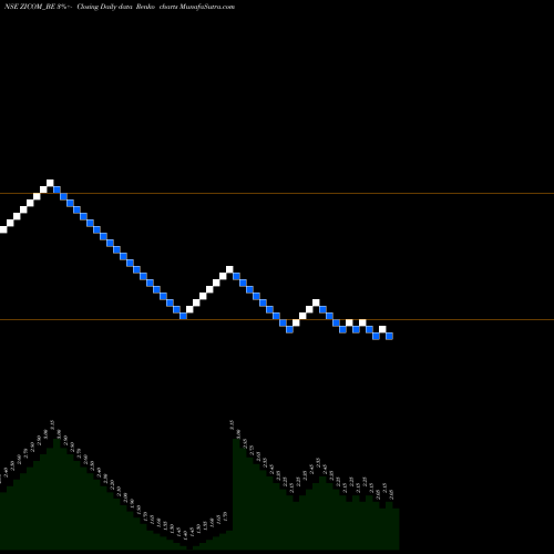 Free Renko charts Zicom Elect Sec Sys Ltd ZICOM_BE share NSE Stock Exchange 