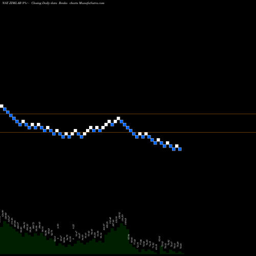Free Renko charts Zim Laboratories Limited ZIMLAB share NSE Stock Exchange 
