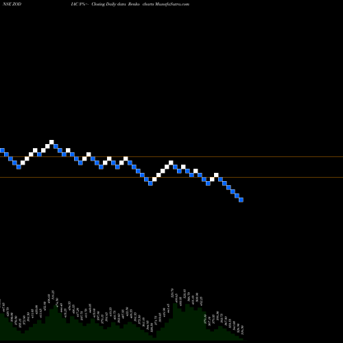 Free Renko charts Zodiac Energy Limited ZODIAC share NSE Stock Exchange 