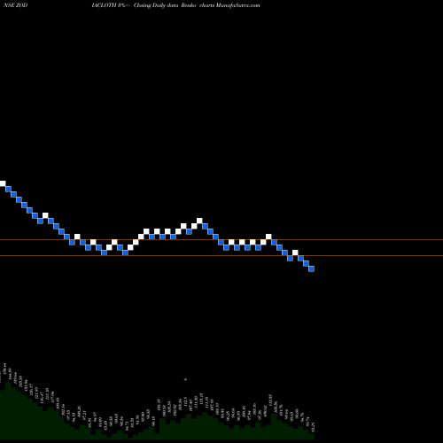 Free Renko charts Zodiac Clothing Company Limited ZODIACLOTH share NSE Stock Exchange 