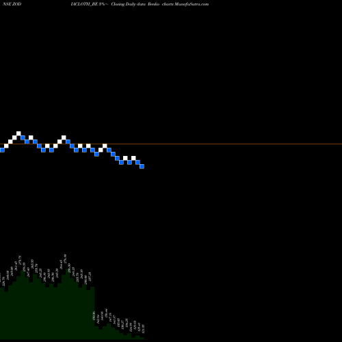 Free Renko charts Zodiac Clothing Co Ltd ZODIACLOTH_BE share NSE Stock Exchange 