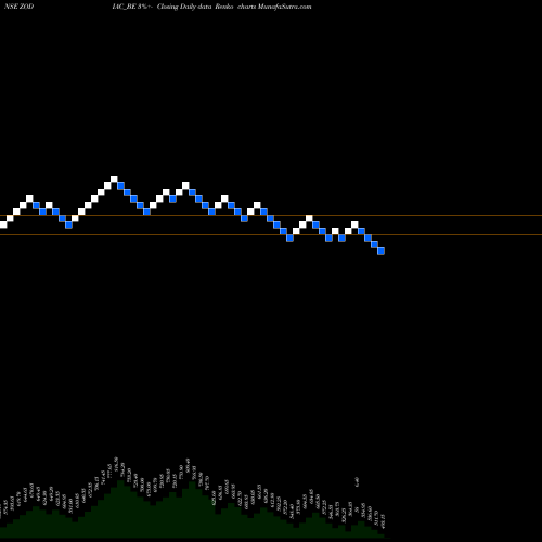 Free Renko charts Zodiac Energy Limited ZODIAC_BE share NSE Stock Exchange 