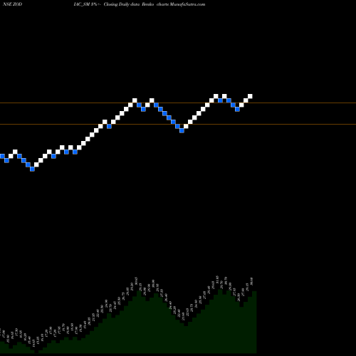 Free Renko charts Zodiac Energy Limited ZODIAC_SM share NSE Stock Exchange 