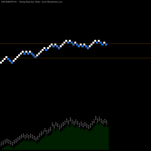 Free Renko charts Zomato Limited ZOMATO share NSE Stock Exchange 