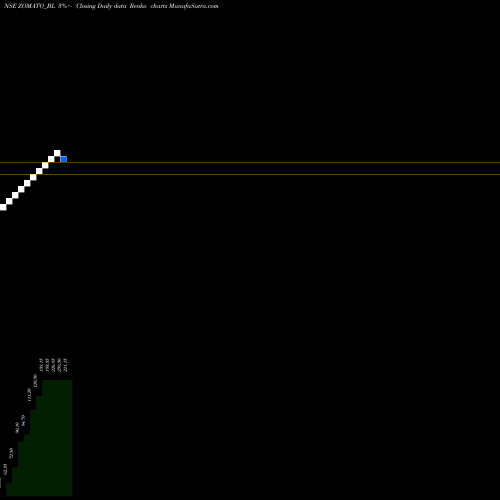 Free Renko charts Zomato Limited ZOMATO_BL share NSE Stock Exchange 
