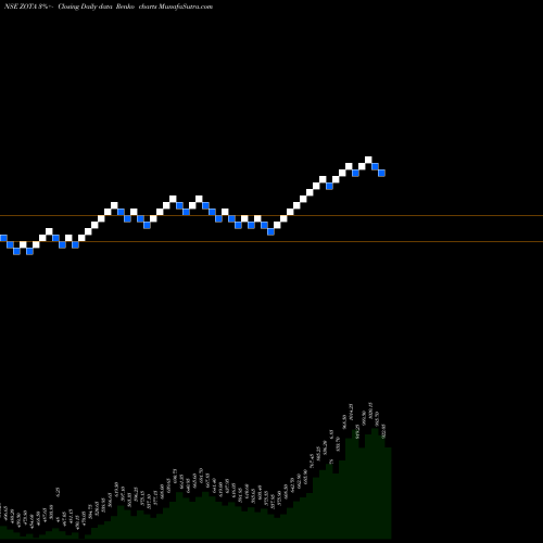 Free Renko charts Zota Health Care Limited ZOTA share NSE Stock Exchange 