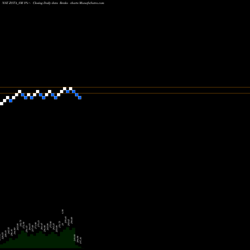 Free Renko charts Zota Health Care Limited ZOTA_SM share NSE Stock Exchange 