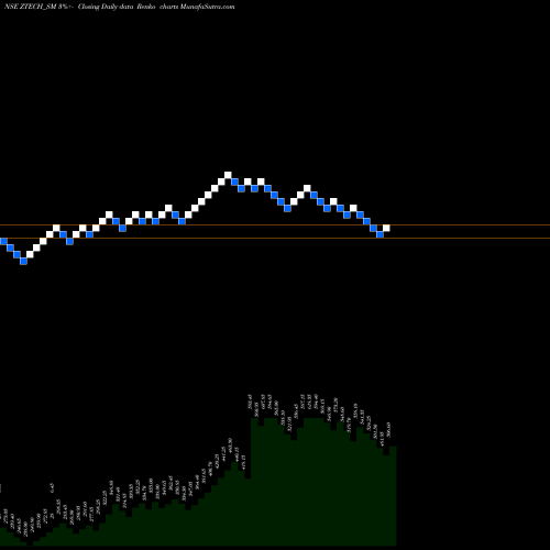 Free Renko charts Z-tech (india) Limited ZTECH_SM share NSE Stock Exchange 