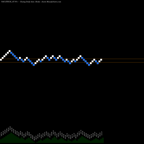 Free Renko charts Z-tech (india) Limited ZTECH_ST share NSE Stock Exchange 
