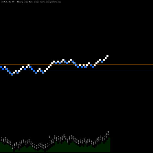 Free Renko charts Zuari Agro Chemicals Limited ZUARI share NSE Stock Exchange 