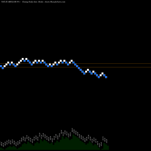 Free Renko charts ZUARI GLOBAL LIMITED ZUARIGLOB share NSE Stock Exchange 