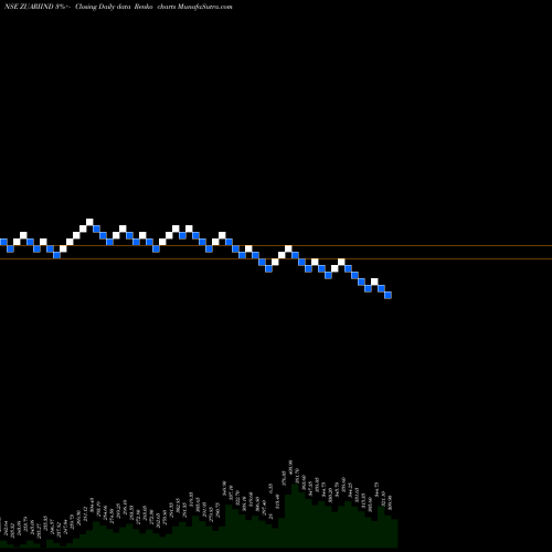 Free Renko charts Zuari Industries Limited ZUARIIND share NSE Stock Exchange 