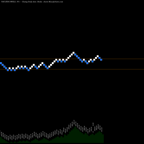 Free Renko charts Zydus Wellness Limited ZYDUSWELL share NSE Stock Exchange 